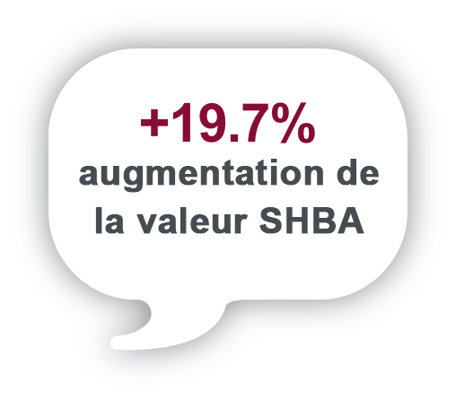 +19.7% increase of SHBA value